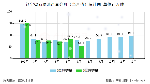遼寧省石腦油產(chǎn)量分月（當(dāng)月值）統(tǒng)計圖