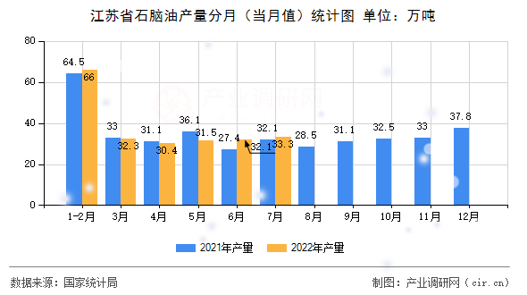 江蘇省石腦油產(chǎn)量分月（當(dāng)月值）統(tǒng)計(jì)圖