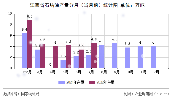 江西省石腦油產(chǎn)量分月（當(dāng)月值）統(tǒng)計(jì)圖