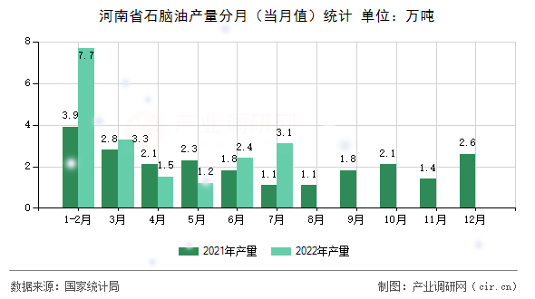 河南省石腦油產(chǎn)量分月（當月值）統(tǒng)計