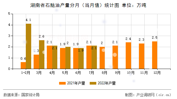 湖南省石腦油產(chǎn)量分月（當月值）統(tǒng)計圖