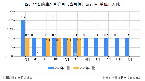 四川省石腦油產(chǎn)量分月（當月值）統(tǒng)計圖