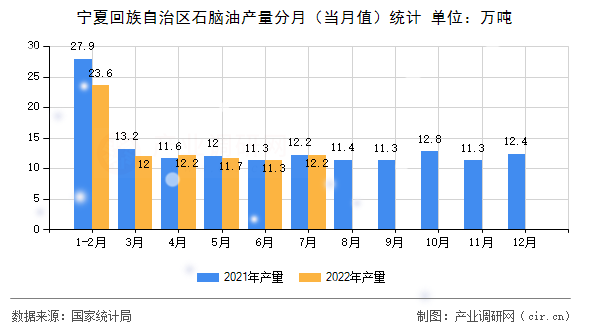 寧夏回族自治區(qū)石腦油產(chǎn)量分月（當(dāng)月值）統(tǒng)計(jì)