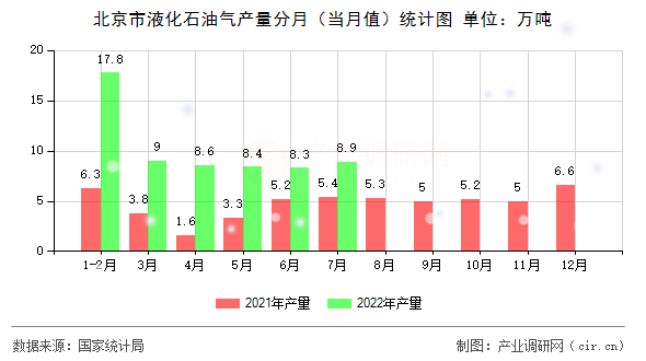 北京市液化石油氣產(chǎn)量分月（當(dāng)月值）統(tǒng)計(jì)圖