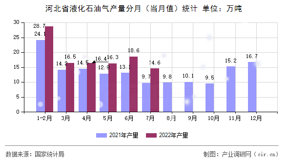河北省液化石油氣產量分月（當月值）統(tǒng)計