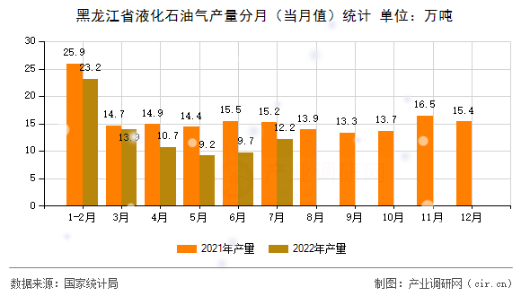 黑龍江省液化石油氣產(chǎn)量分月（當(dāng)月值）統(tǒng)計(jì)