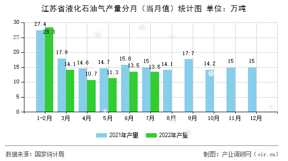 江蘇省液化石油氣產(chǎn)量分月（當(dāng)月值）統(tǒng)計(jì)圖