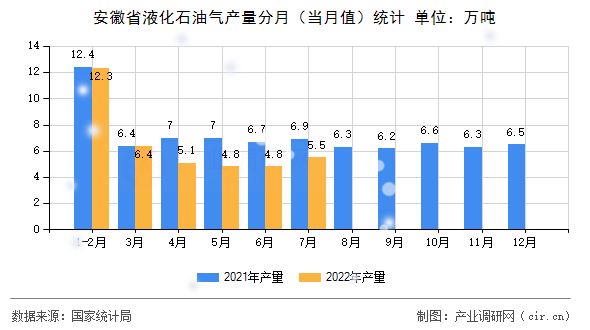 安徽省液化石油氣產(chǎn)量分月（當(dāng)月值）統(tǒng)計(jì)
