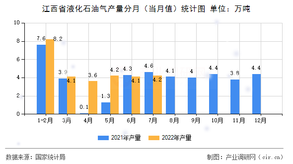 江西省液化石油氣產(chǎn)量分月（當月值）統(tǒng)計圖
