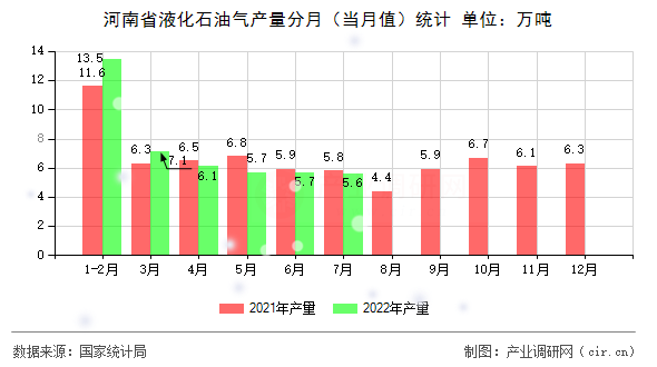 河南省液化石油氣產量分月（當月值）統(tǒng)計