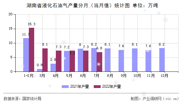 湖南省液化石油氣產(chǎn)量分月（當月值）統(tǒng)計圖