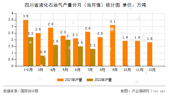 四川省液化石油氣產(chǎn)量分月（當(dāng)月值）統(tǒng)計(jì)圖