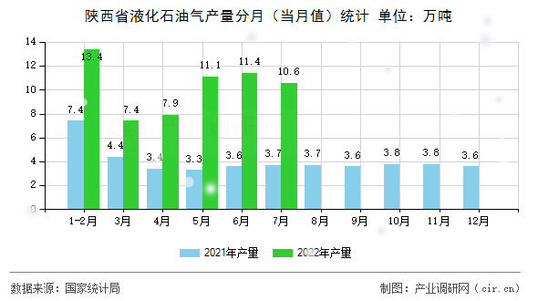 陜西省液化石油氣產(chǎn)量分月（當(dāng)月值）統(tǒng)計(jì)