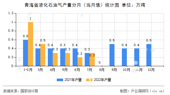 青海省液化石油氣產(chǎn)量分月（當(dāng)月值）統(tǒng)計(jì)圖