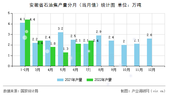安徽省石油焦產(chǎn)量分月（當(dāng)月值）統(tǒng)計(jì)圖