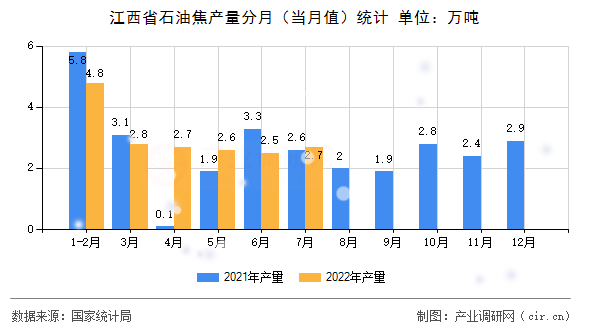 江西省石油焦產(chǎn)量分月（當(dāng)月值）統(tǒng)計(jì)