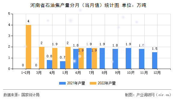 河南省石油焦產(chǎn)量分月（當(dāng)月值）統(tǒng)計(jì)圖
