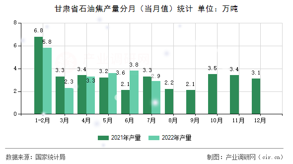 甘肅省石油焦產(chǎn)量分月（當(dāng)月值）統(tǒng)計(jì)