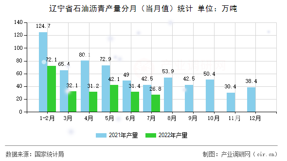 遼寧省石油瀝青產(chǎn)量分月（當(dāng)月值）統(tǒng)計