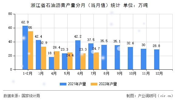 浙江省石油瀝青產(chǎn)量分月（當(dāng)月值）統(tǒng)計(jì)