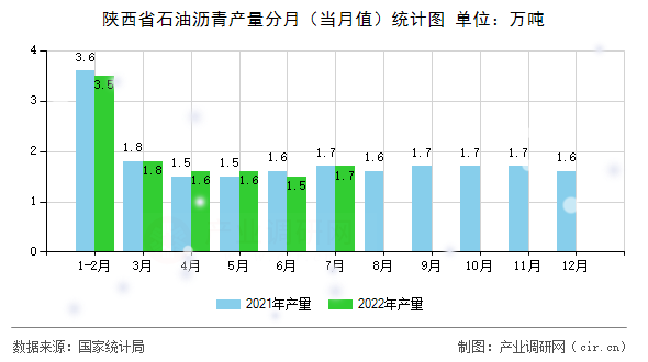 陜西省石油瀝青產(chǎn)量分月（當(dāng)月值）統(tǒng)計(jì)圖