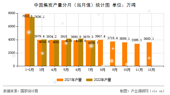 中國焦炭產(chǎn)量分月（當(dāng)月值）統(tǒng)計(jì)圖