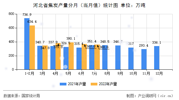 河北省焦炭產(chǎn)量分月（當(dāng)月值）統(tǒng)計圖