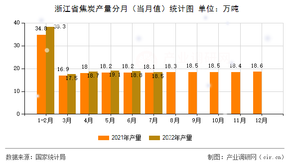 浙江省焦炭產(chǎn)量分月（當(dāng)月值）統(tǒng)計(jì)圖