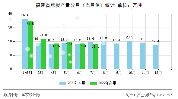 福建省焦炭產(chǎn)量分月（當(dāng)月值）統(tǒng)計