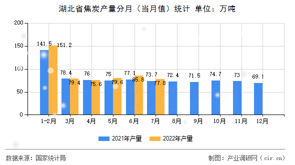 湖北省焦炭產(chǎn)量分月（當(dāng)月值）統(tǒng)計(jì)