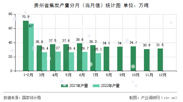 貴州省焦炭產(chǎn)量分月（當(dāng)月值）統(tǒng)計(jì)圖