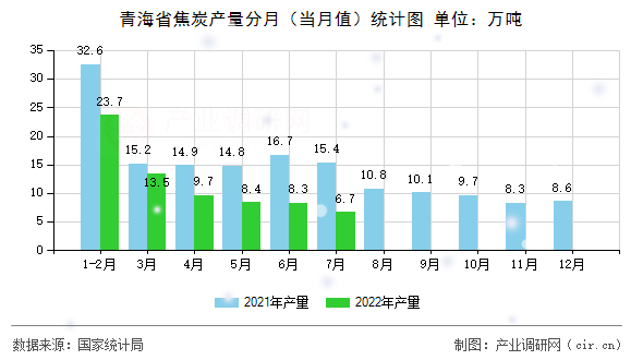 青海省焦炭產(chǎn)量分月（當(dāng)月值）統(tǒng)計(jì)圖