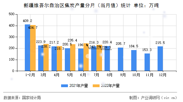 新疆維吾爾自治區(qū)焦炭產(chǎn)量分月（當(dāng)月值）統(tǒng)計(jì)