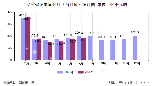 遼寧省發(fā)電量分月（當月值）統計圖