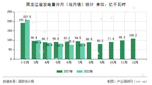 黑龍江省發(fā)電量分月（當(dāng)月值）統(tǒng)計(jì)