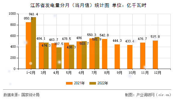 江蘇省發(fā)電量分月（當(dāng)月值）統(tǒng)計圖