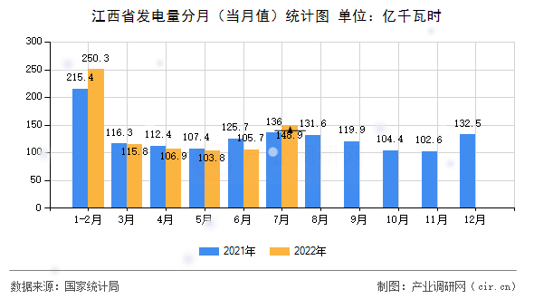 江西省發(fā)電量分月（當(dāng)月值）統(tǒng)計(jì)圖