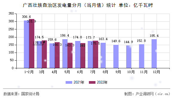 廣西壯族自治區(qū)發(fā)電量分月（當(dāng)月值）統(tǒng)計(jì)