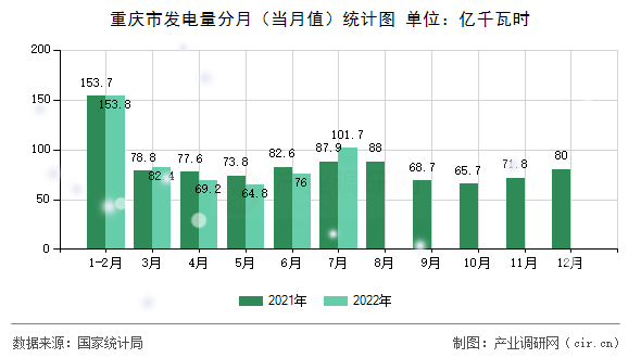 重慶市發(fā)電量分月（當月值）統(tǒng)計圖