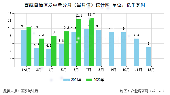 西藏自治區(qū)發(fā)電量分月（當(dāng)月值）統(tǒng)計圖