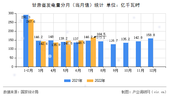 甘肅省發(fā)電量分月（當月值）統(tǒng)計