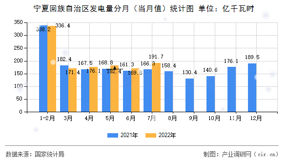 寧夏回族自治區(qū)發(fā)電量分月（當(dāng)月值）統(tǒng)計(jì)圖