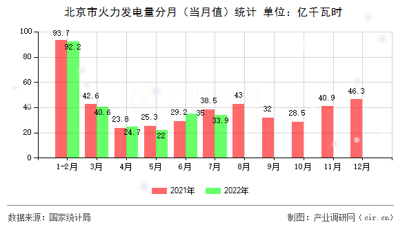 北京市火力發(fā)電量分月（當(dāng)月值）統(tǒng)計(jì)