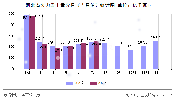 河北省火力發(fā)電量分月（當(dāng)月值）統(tǒng)計圖