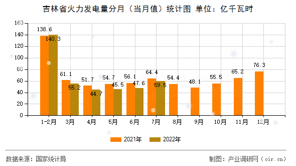 吉林省火力發(fā)電量分月（當(dāng)月值）統(tǒng)計(jì)圖