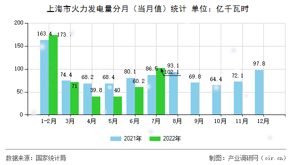 上海市火力發(fā)電量分月（當(dāng)月值）統(tǒng)計(jì)