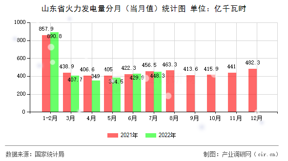 山東省火力發(fā)電量分月（當(dāng)月值）統(tǒng)計(jì)圖