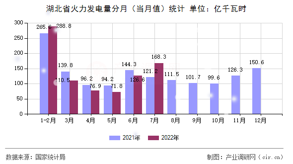 湖北省火力發(fā)電量分月（當月值）統(tǒng)計