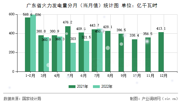 廣東省火力發(fā)電量分月（當(dāng)月值）統(tǒng)計(jì)圖