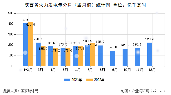 陜西省火力發(fā)電量分月（當(dāng)月值）統(tǒng)計(jì)圖